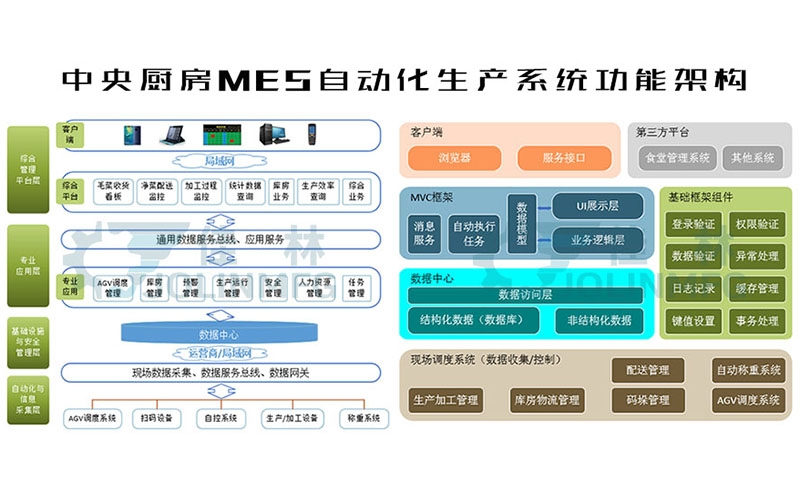 中央廚房MES自動化生產(chǎn)系統(tǒng)解決方案